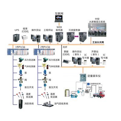 东莞盛源化工油品仓储罐区SCADA系统