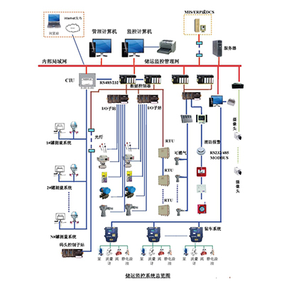 罐区SCADA监控系统