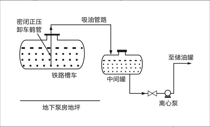 密闭鹤管卸车的工艺流程