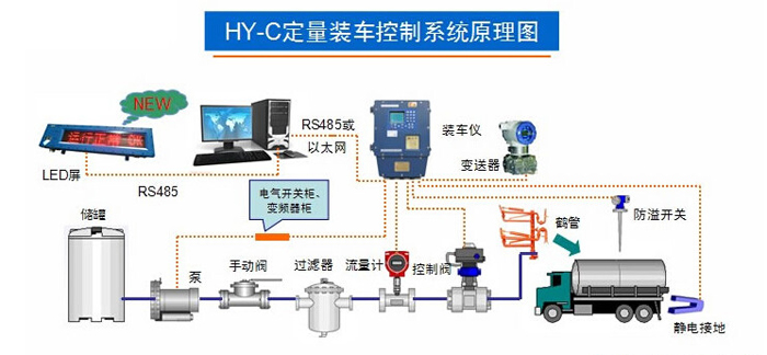装车系统结构图 装车系统结构图