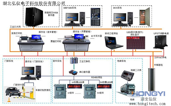 油品定量装车控制系统
